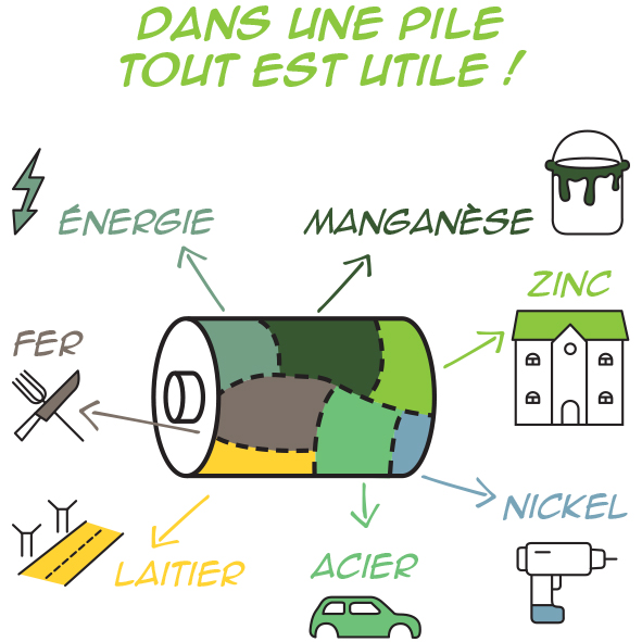 Une seconde vie pour vos piles et petites batteries